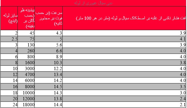 دبی سیال