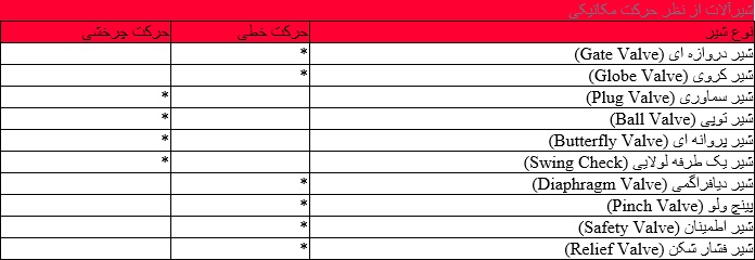 انواع شیرآلات از نظر حرکت مکانیکی