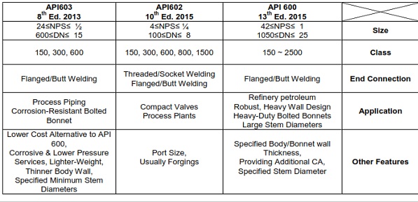 شیر دروازه ای (Gate Valve)