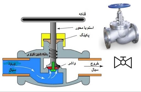 شیر کروی